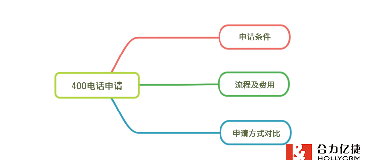 400电话号码申请流程