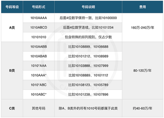 1010电话号码类型及办理费用